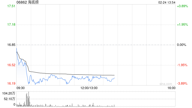 国泰海通:维持海底捞增持评级 目标价20.23港元 第1张 国泰海通:维持海底捞增持评级 目标价20.23港元 第1张