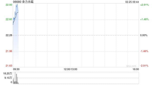 金力永磁遭Allianz SE减持115.64万股 每股作价约22.31港元  第1张