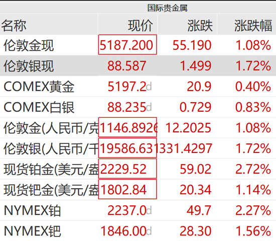 刚刚,黄金白银,直线拉升! 第4张 刚刚,黄金白银,直线拉升! 第4张