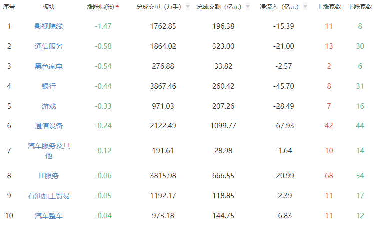 收评:沪指涨0.72%创指涨1.41% 有色金属板块掀涨停潮 第2张 收评:沪指涨0.72%创指涨1.41% 有色金属板块掀涨停潮 第2张