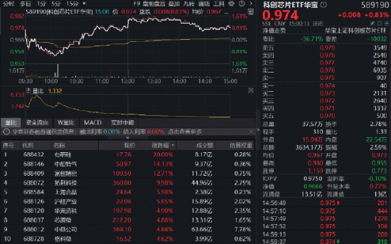上海发布楼市“沪七条”!地产ETF一阳穿4线!周期龙头再续雄风,有色ETF猛拉4%,化工ETF刷新阶段高点 第5张 上海发布楼市“沪七条”!地产ETF一阳穿4线!周期龙头再续雄风,有色ETF猛拉4%,化工ETF刷新阶段高点 第5张