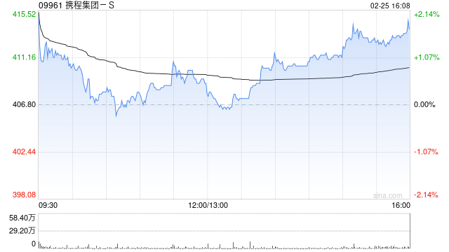 携程集团-S发布2025全年业绩 归母净利润332.94亿元同比上升95.08% 第1张 携程集团-S发布2025全年业绩 归母净利润332.94亿元同比上升95.08% 第1张