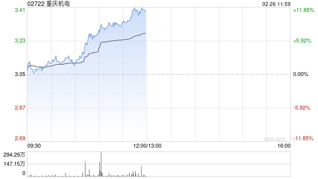 重庆机电午前涨超11% 股价再创历史新高 第1张 重庆机电午前涨超11% 股价再创历史新高 第1张