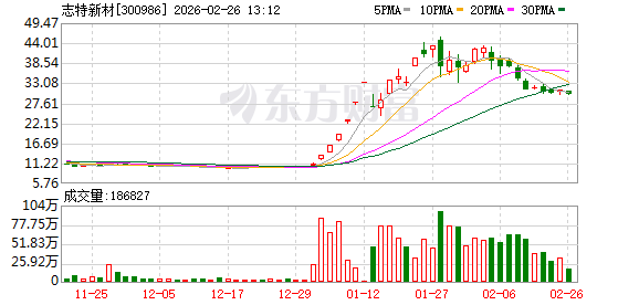 志特新材:截至目前,公司未形成AI应用、人工智能、量子科技领域相关的销售业务,亦未形成相关收入 第1张 志特新材:截至目前,公司未形成AI应用、人工智能、量子科技领域相关的销售业务,亦未形成相关收入 第1张