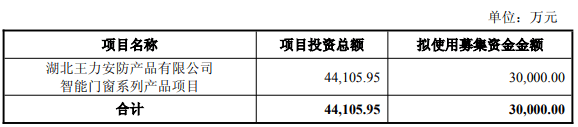 王力安防终止3亿元定增 2021年上市募资6.9亿元 第1张 王力安防终止3亿元定增 2021年上市募资6.9亿元 第1张