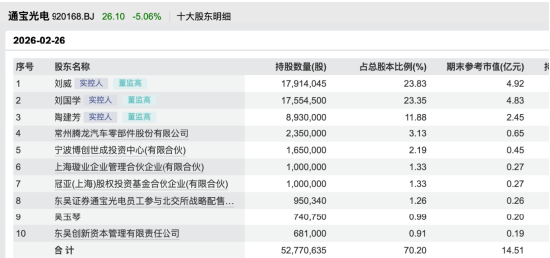 马年首家IPO通宝光电大涨82%,家族持股超七成,12名亲属遍布高管与门卫 | 长三角资本局 第4张 马年首家IPO通宝光电大涨82%,家族持股超七成,12名亲属遍布高管与门卫 | 长三角资本局 第4张