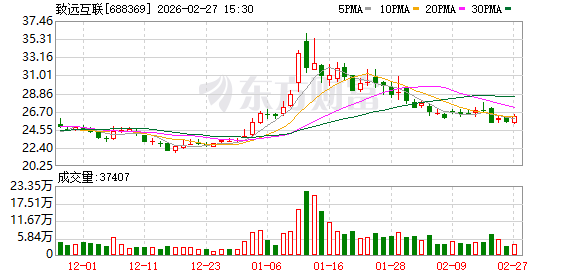 致远互联2025年实现营收9.05亿元 同比增长6.92%  第1张