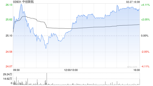 中创新航发盈喜 预期2025年度净利润约20.25亿至21.93亿元同比上升约140%至160%  第1张