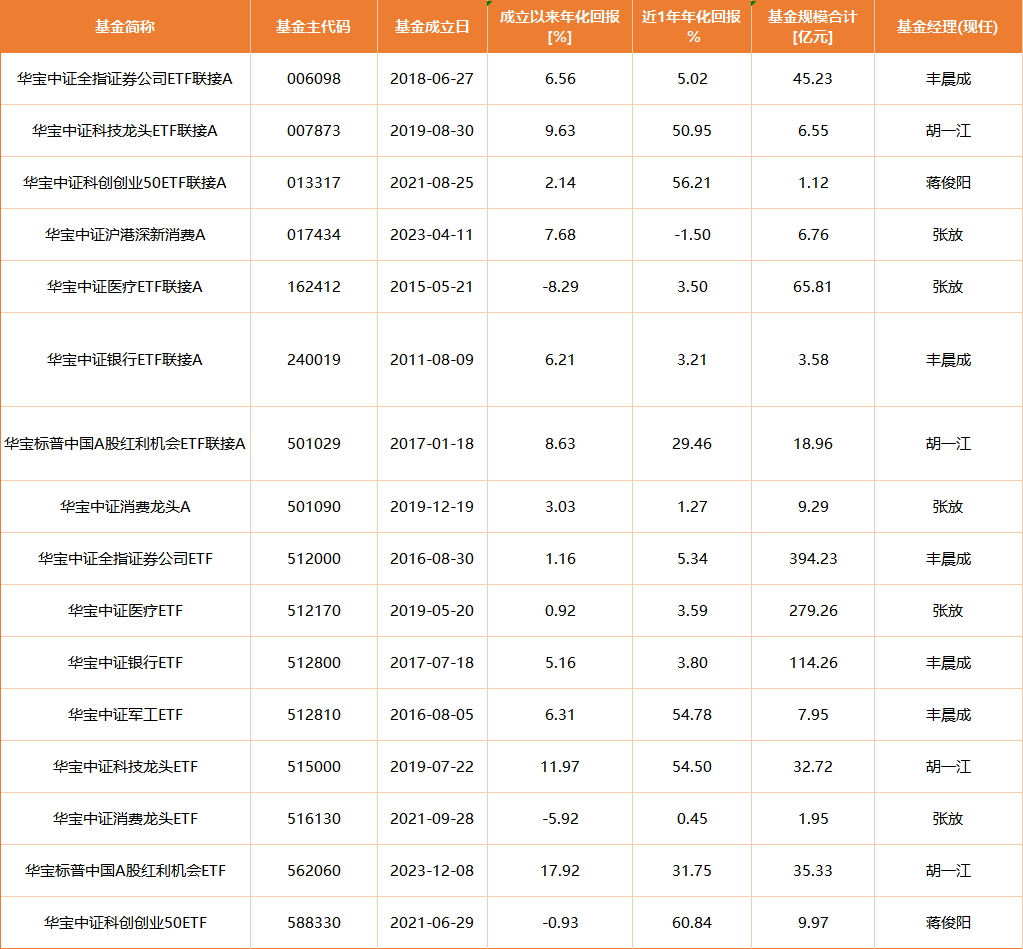 12天闪电履新!千亿ETF“一姐”胡洁挥别华宝基金,火速加盟天弘基金 第4张 12天闪电履新!千亿ETF“一姐”胡洁挥别华宝基金,火速加盟天弘基金 第4张