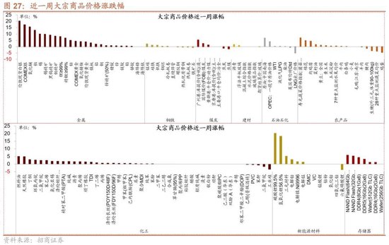 招商策略:地缘加剧,资源科技 第32张 招商策略:地缘加剧,资源科技 第32张