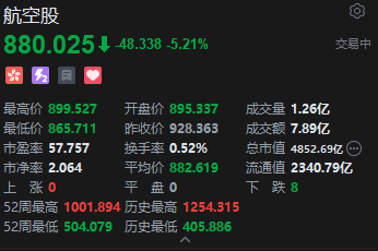 港股航空股下挫 南航跌超7% 中东地缘政治紧张 油价暴涨或推升燃油成本 第2张 港股航空股下挫 南航跌超7% 中东地缘政治紧张 油价暴涨或推升燃油成本 第2张