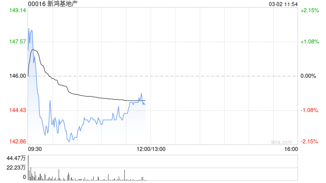 大华继显：维持新鸿基地产“持有”评级 视为捕捉香港楼市机遇的最佳选择  第1张