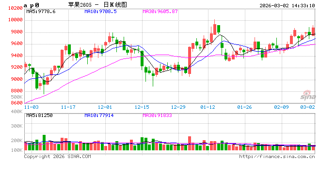 节后陆续复工,苹果好差货两极分化愈加明显 第2张 节后陆续复工,苹果好差货两极分化愈加明显 第2张
