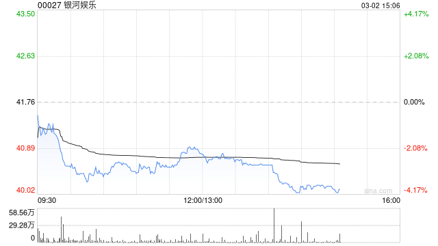 大华继显:上调银河娱乐今明两年EBITDA预测 目标价升至49港元 第1张 大华继显:上调银河娱乐今明两年EBITDA预测 目标价升至49港元 第1张