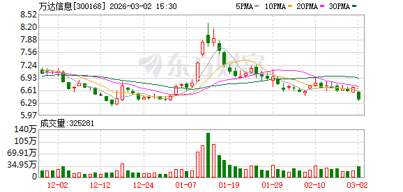 万达信息:截至2026年2月27日公司股东总户数56274户 第1张 万达信息:截至2026年2月27日公司股东总户数56274户 第1张