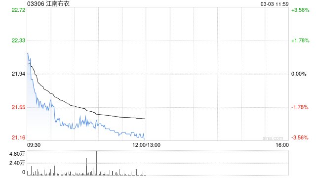 国信证券:维持江南布衣“优于大市”评级 2026上半财年净利润增长双位数 第1张 国信证券:维持江南布衣“优于大市”评级 2026上半财年净利润增长双位数 第1张