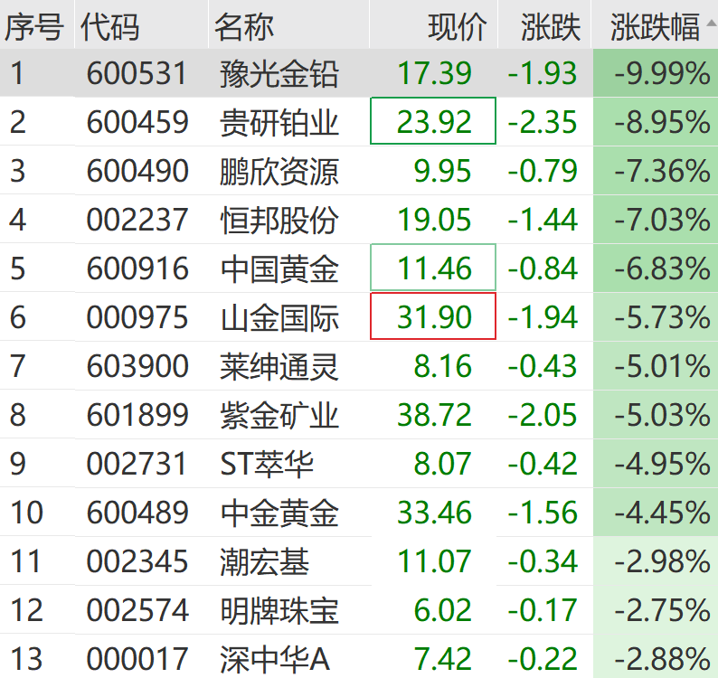 黄金、白银，又大跌！  第6张
