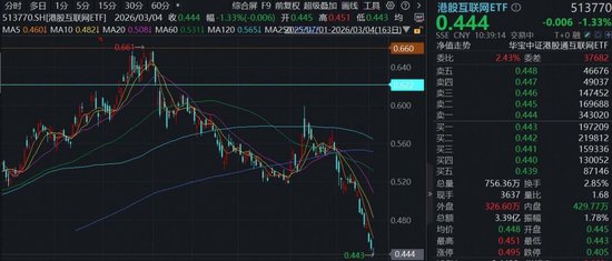 三重压力，恒生科技继续回调，南向资金逆势“抄底”，机构：互联网龙头静待修复  第1张