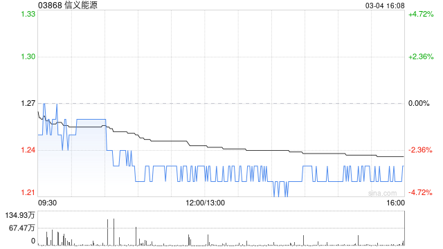 交银国际:略上调信义能源目标价为 1.31港元 维持“中性”评级 第1张 交银国际:略上调信义能源目标价为 1.31港元 维持“中性”评级 第1张