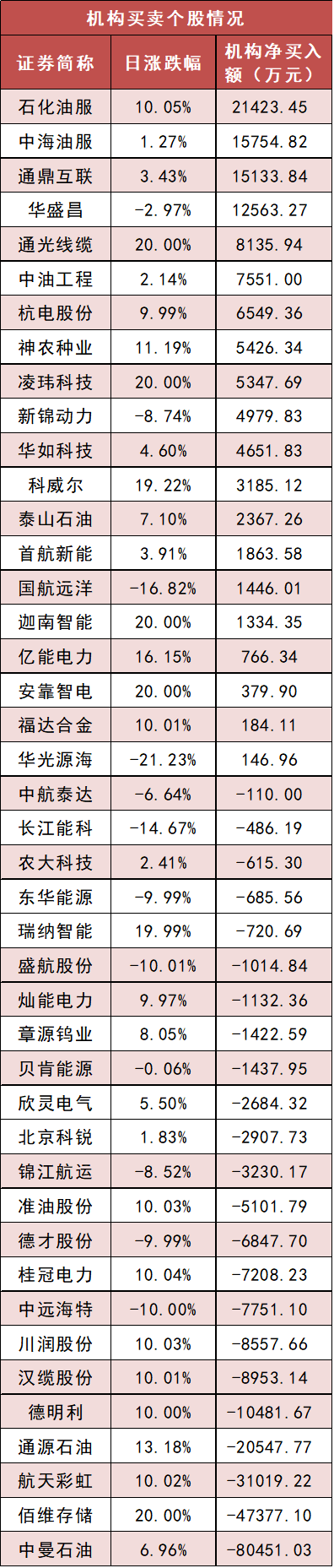 国防军工板块净流入超67亿元居首 龙虎榜机构抢筹多股  第5张