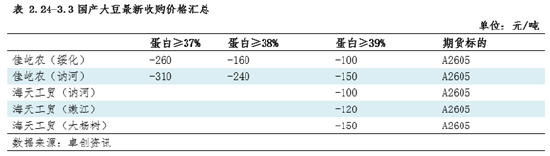 国产大豆涨势难歇 高蛋白货源紧俏 第4张 国产大豆涨势难歇 高蛋白货源紧俏 第4张