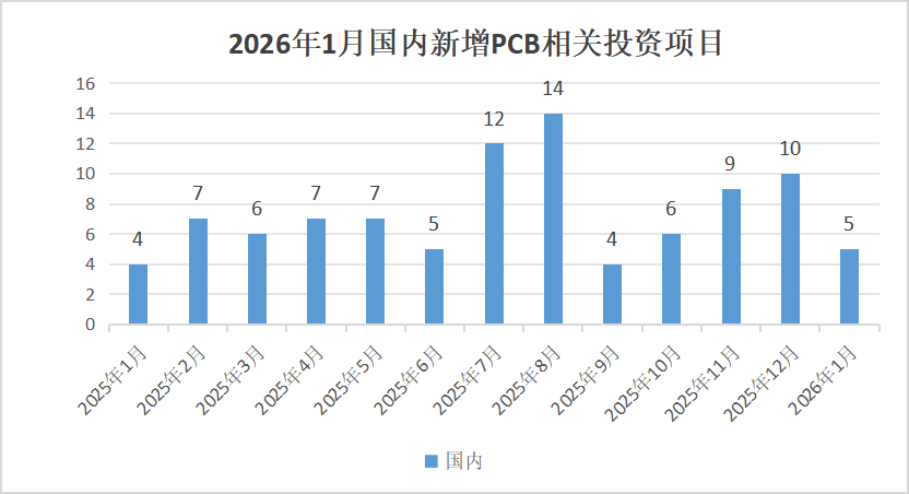 【运行监测】2026年1月全球PCB相关投资项目数量同比有所下降 第5张 【运行监测】2026年1月全球PCB相关投资项目数量同比有所下降 第5张