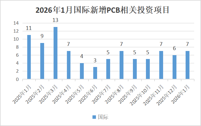 【运行监测】2026年1月全球PCB相关投资项目数量同比有所下降 第7张 【运行监测】2026年1月全球PCB相关投资项目数量同比有所下降 第7张