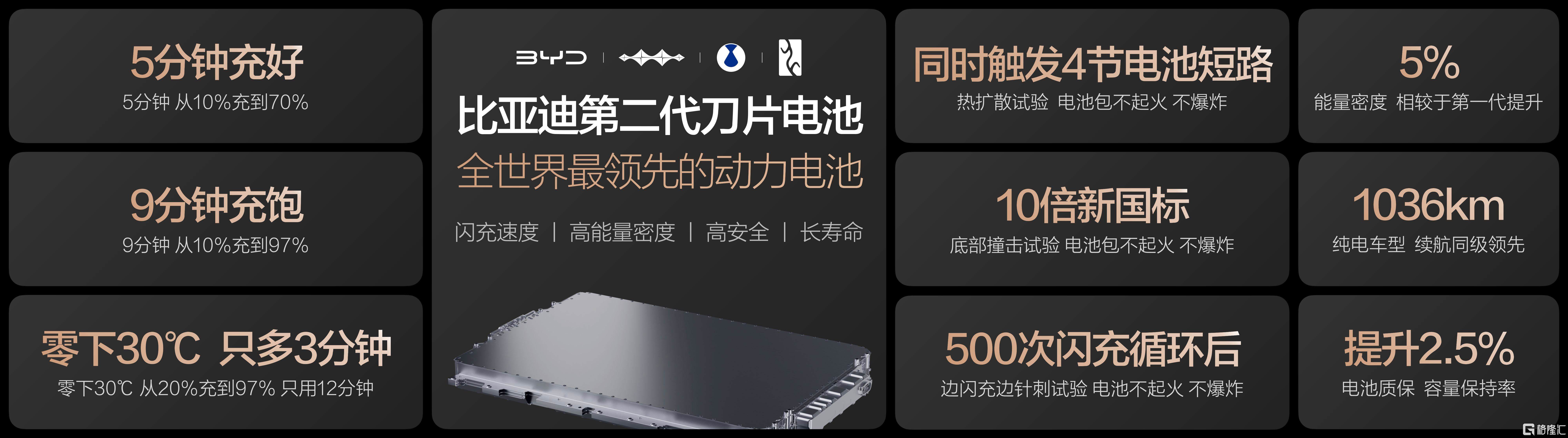电动化上半场完美收官:比亚迪发布第二代刀片电池及闪充技术 第7张 电动化上半场完美收官:比亚迪发布第二代刀片电池及闪充技术 第7张