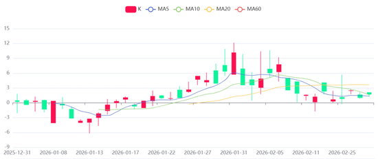 贵金属深度报告：通胀回马枪，避险压舱石—3月市场展望  第7张