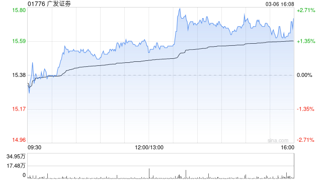 广发证券完成发行50亿元公司债券 第1张 广发证券完成发行50亿元公司债券 第1张