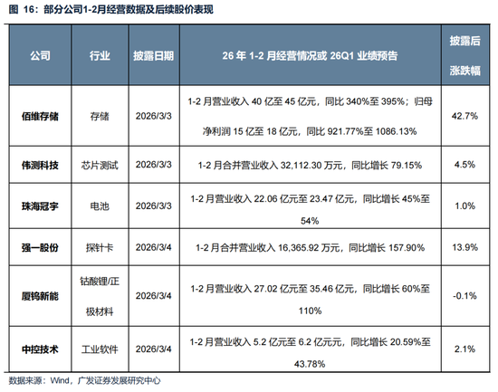 广发策略:美伊局势和两会后的市场最新判断,建议配置一季报确定性高的存储、半导体设备等行业 第27张 广发策略:美伊局势和两会后的市场最新判断,建议配置一季报确定性高的存储、半导体设备等行业 第27张