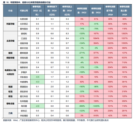 广发策略:美伊局势和两会后的市场最新判断,建议配置一季报确定性高的存储、半导体设备等行业 第29张 广发策略:美伊局势和两会后的市场最新判断,建议配置一季报确定性高的存储、半导体设备等行业 第29张