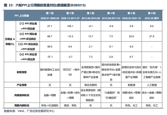 广发策略:美伊局势和两会后的市场最新判断,建议配置一季报确定性高的存储、半导体设备等行业 第34张 广发策略:美伊局势和两会后的市场最新判断,建议配置一季报确定性高的存储、半导体设备等行业 第34张