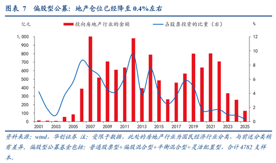 张瑜:中国地产“脱敏”三步曲,股市或已初步完成对地产股的脱敏,消费脱敏正在进行中,投资脱敏仍需时日 第7张 张瑜:中国地产“脱敏”三步曲,股市或已初步完成对地产股的脱敏,消费脱敏正在进行中,投资脱敏仍需时日 第7张
