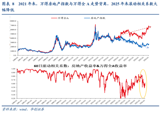 张瑜:中国地产“脱敏”三步曲,股市或已初步完成对地产股的脱敏,消费脱敏正在进行中,投资脱敏仍需时日 第8张 张瑜:中国地产“脱敏”三步曲,股市或已初步完成对地产股的脱敏,消费脱敏正在进行中,投资脱敏仍需时日 第8张