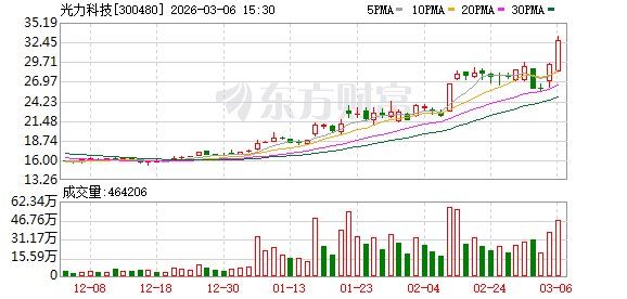 光力科技:研磨机正在客户端验证,客户反馈良好 第1张 光力科技:研磨机正在客户端验证,客户反馈良好 第1张