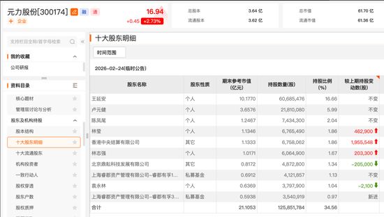 杨东、董承非,最新持仓曝光 第2张 杨东、董承非,最新持仓曝光 第2张