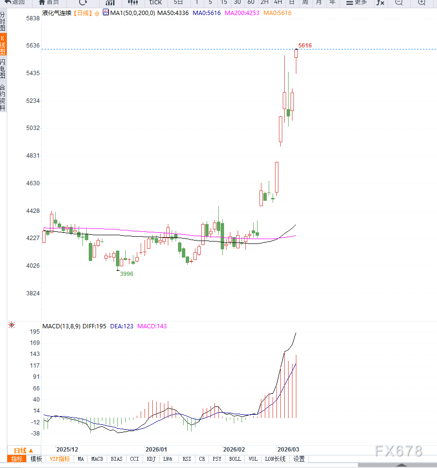 卡塔尔LNG停产冲击供应预期：摩根士丹利警告天然气价格或升至30美元  第2张