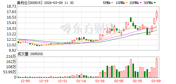 美利云成交额创2025年3月19日以来新高 第1张 美利云成交额创2025年3月19日以来新高 第1张