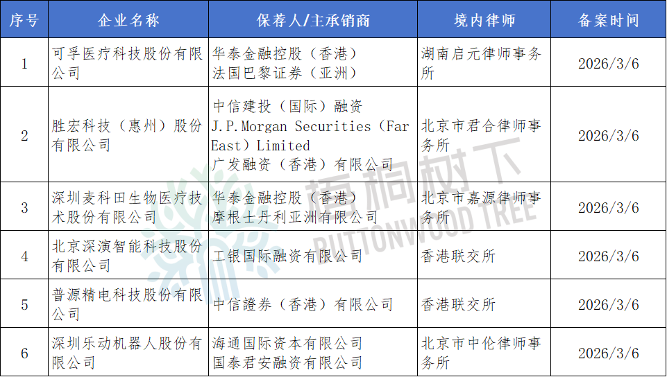 6家港股IPO获中国证监会备案 第1张 6家港股IPO获中国证监会备案 第1张