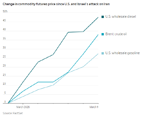 油价已逼近伤害经济的水平 第3张 油价已逼近伤害经济的水平 第3张