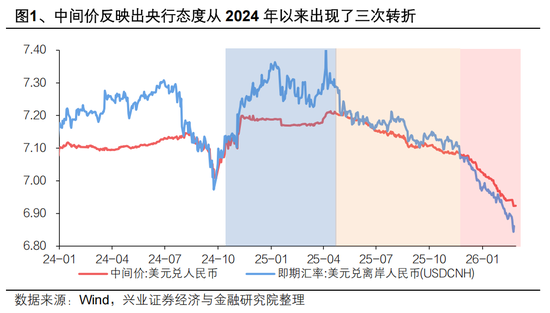 兴证宏观 | 双向波动,而趋势未改——人民币近期波动的分析与展望 第3张 兴证宏观 | 双向波动,而趋势未改——人民币近期波动的分析与展望 第3张