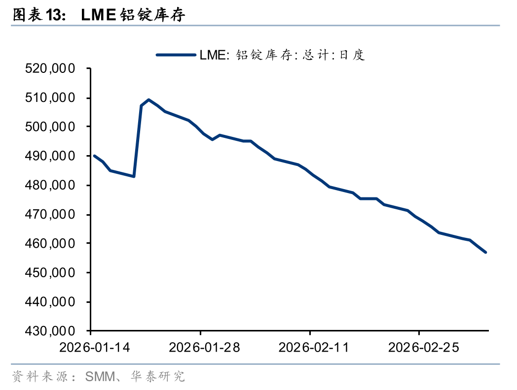 华泰有色:中东地缘冲击下的“困”“扰” 第14张 华泰有色:中东地缘冲击下的“困”“扰” 第14张