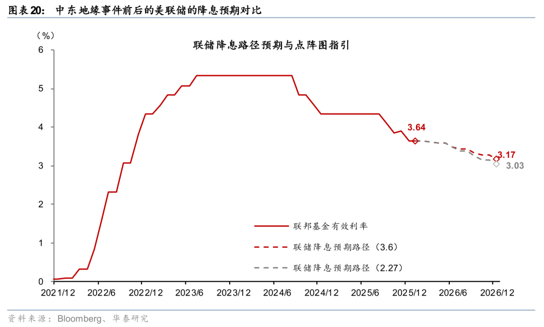 华泰有色:中东地缘冲击下的“困”“扰” 第21张 华泰有色:中东地缘冲击下的“困”“扰” 第21张