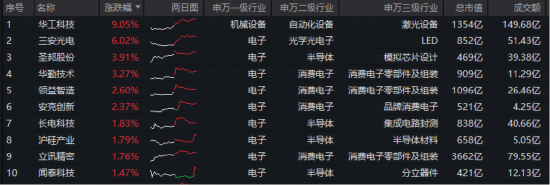 工业富联“赢麻了”?业绩+分红齐创新高!华宝基金电子ETF(515260)实时成交额超8500万元,交投火热! 第2张 工业富联“赢麻了”?业绩+分红齐创新高!华宝基金电子ETF(515260)实时成交额超8500万元,交投火热! 第2张