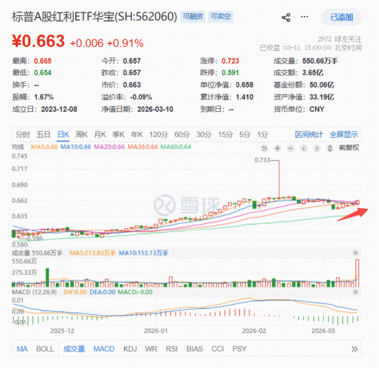 3.65亿元！标普A股红利ETF华宝（562060）单日天量成交创纪录，强势五连阳后释放什么信号？  第2张