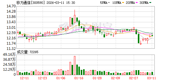 移为通信2026年激励计划:股票权益不超过241万股,授予价6.42元/股 第1张 移为通信2026年激励计划:股票权益不超过241万股,授予价6.42元/股 第1张