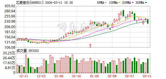 芯原股份现22笔大宗交易 合计成交111.11万股 第1张 芯原股份现22笔大宗交易 合计成交111.11万股 第1张