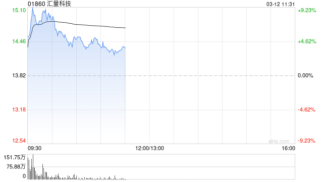 汇量科技绩后涨超6% 2025年全年营收突破20亿美元 第1张 汇量科技绩后涨超6% 2025年全年营收突破20亿美元 第1张