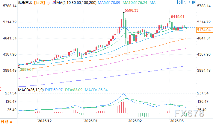 10年期美债收益率飙升超4.2%,黄金直奔6000美元行情启动? 第3张 10年期美债收益率飙升超4.2%,黄金直奔6000美元行情启动? 第3张